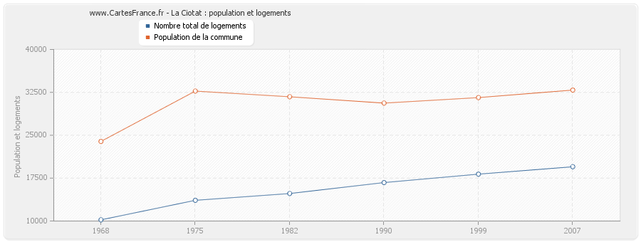 La Ciotat : population et logements